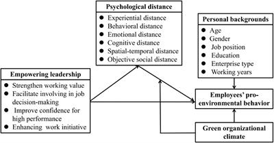 Can empowering leadership promote employees’ pro-environmental behavior? Empirical analysis based on psychological distance